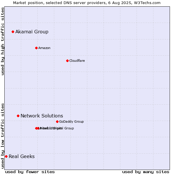Market position of Network Solutions vs. Akamai Group vs. Real Geeks