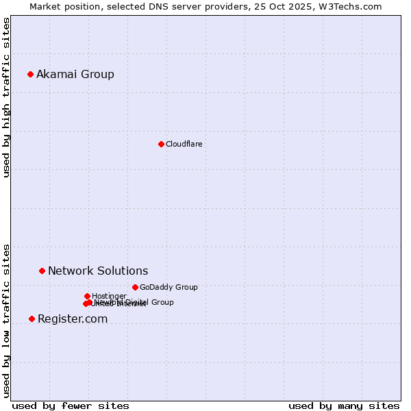 Market position of Network Solutions vs. Register.com vs. Akamai Group