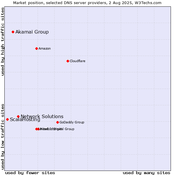 Market position of Network Solutions vs. Akamai Group vs. ScalaHosting