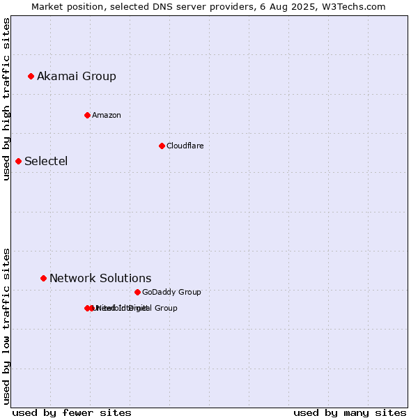 Market position of Network Solutions vs. Akamai Group vs. Selectel