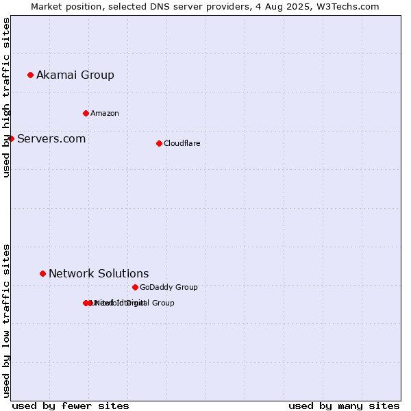 Market position of Network Solutions vs. Akamai Group vs. Servers.com