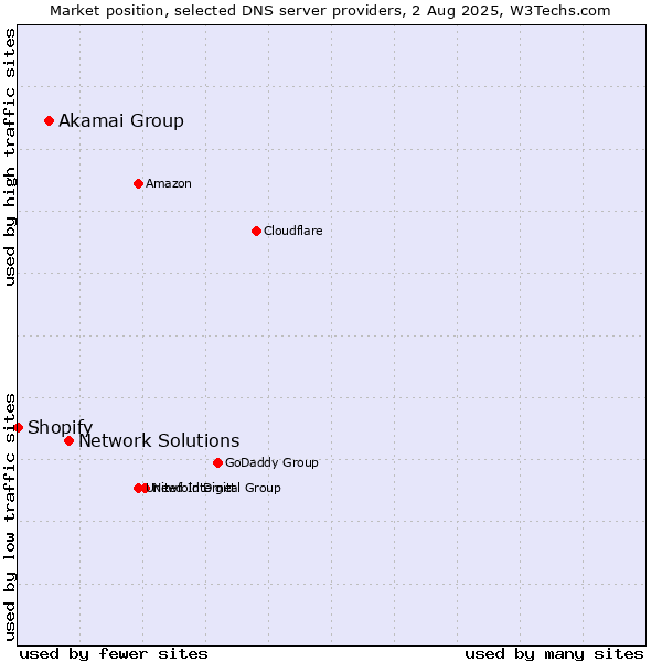 Market position of Network Solutions vs. Akamai Group vs. Shopify