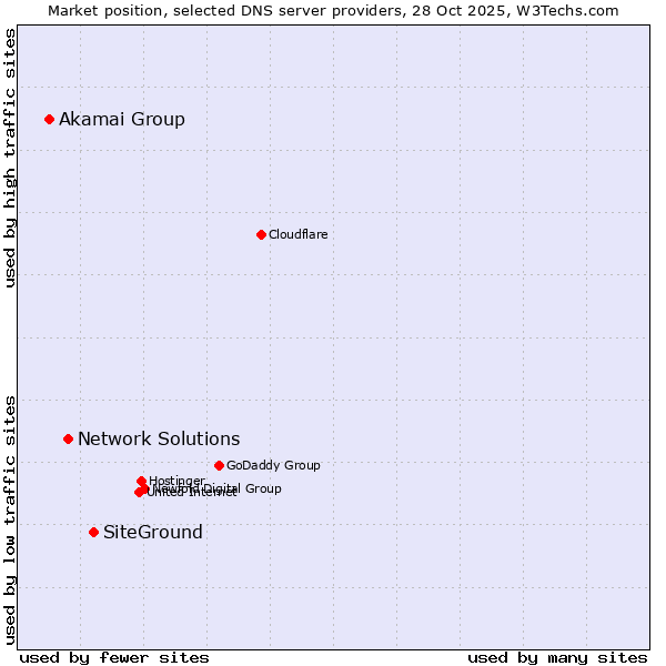 Market position of SiteGround vs. Network Solutions vs. Akamai Group