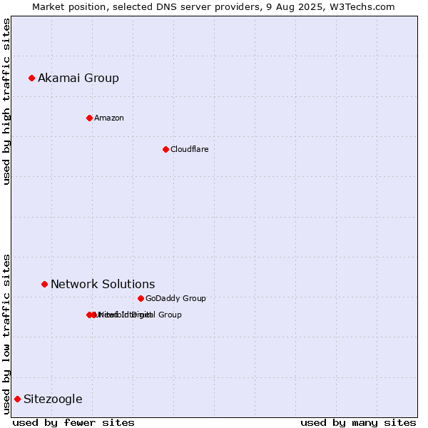 Market position of Network Solutions vs. Akamai Group vs. Sitezoogle
