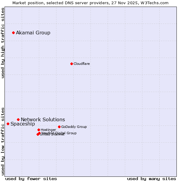 Market position of Network Solutions vs. Akamai Group vs. Spaceship