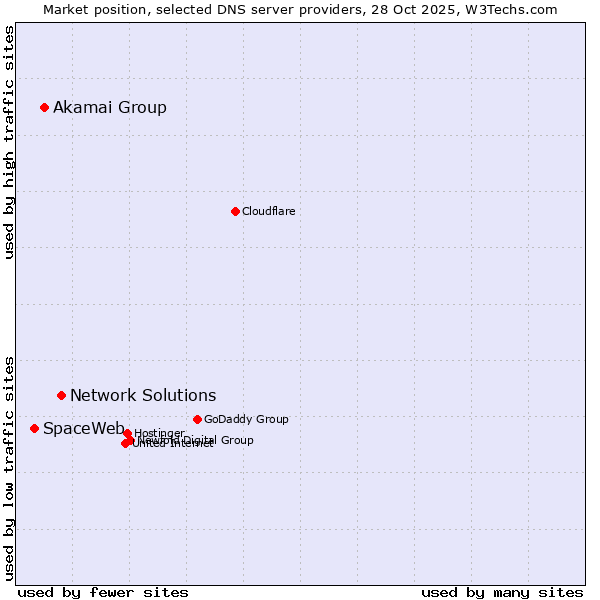 Market position of Network Solutions vs. Akamai Group vs. SpaceWeb