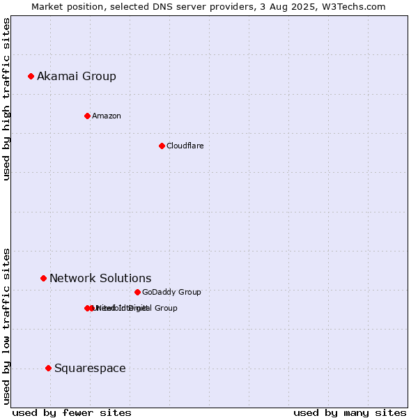 Market position of Squarespace vs. Network Solutions vs. Akamai Group