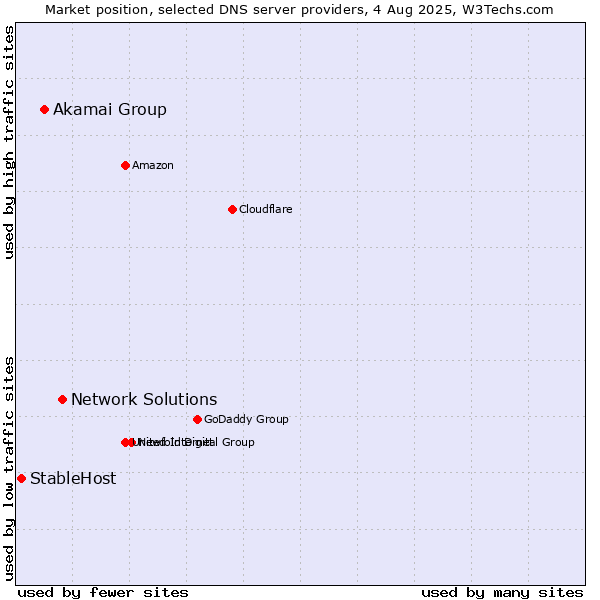 Market position of Network Solutions vs. Akamai Group vs. StableHost
