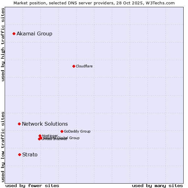 Market position of Strato vs. Network Solutions vs. Akamai Group