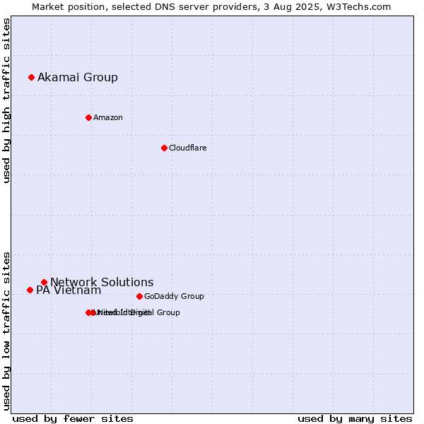 Market position of Network Solutions vs. Akamai Group vs. PA Vietnam