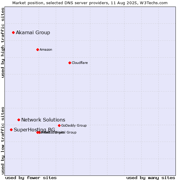 Market position of Network Solutions vs. Akamai Group vs. SuperHosting.BG