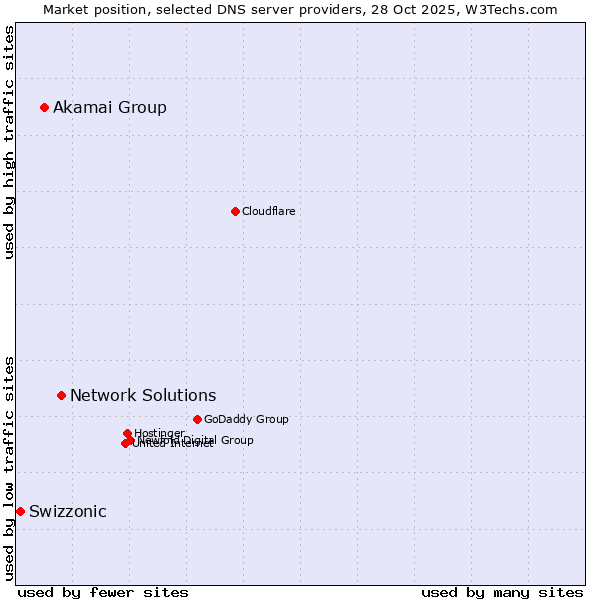 Market position of Network Solutions vs. Akamai Group vs. Swizzonic
