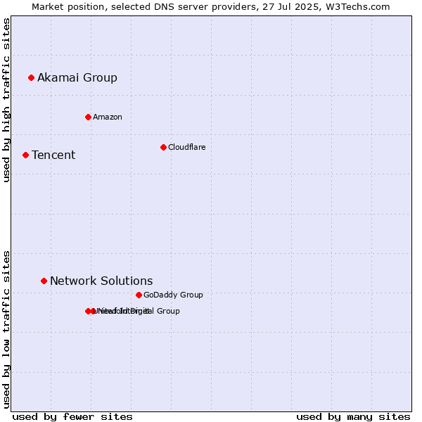 Market position of Network Solutions vs. Akamai Group vs. Tencent
