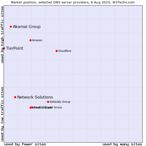 Market position of Network Solutions vs. Akamai Group vs. TierPoint