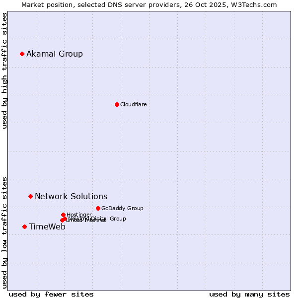 Market position of Network Solutions vs. TimeWeb vs. Akamai Group