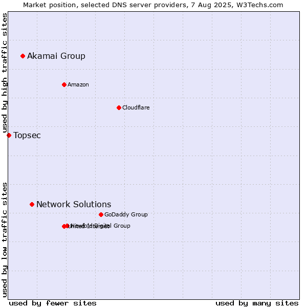 Market position of Network Solutions vs. Akamai Group vs. Topsec