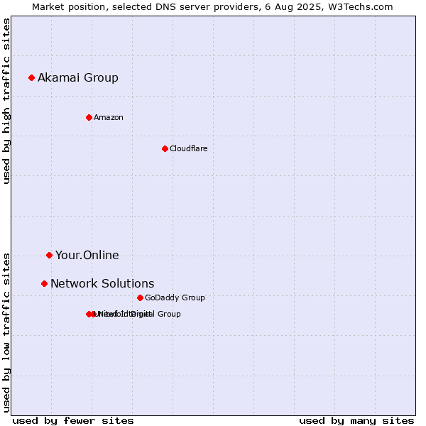 Market position of Your.Online vs. Network Solutions vs. Akamai Group