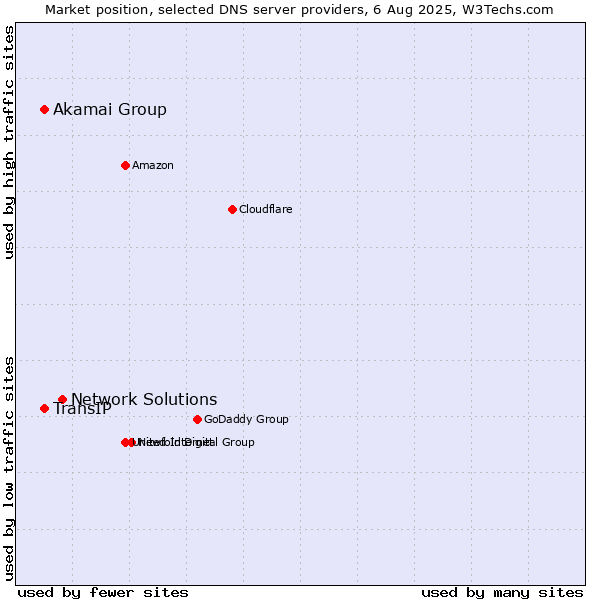 Market position of Network Solutions vs. Akamai Group vs. TransIP