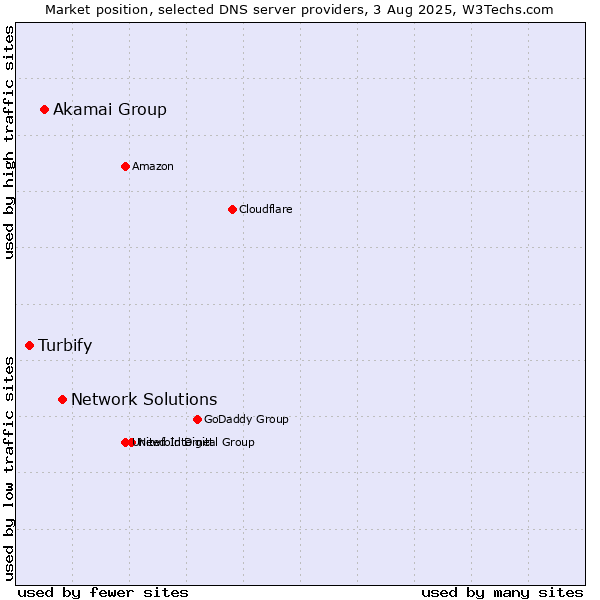 Market position of Network Solutions vs. Akamai Group vs. Turbify