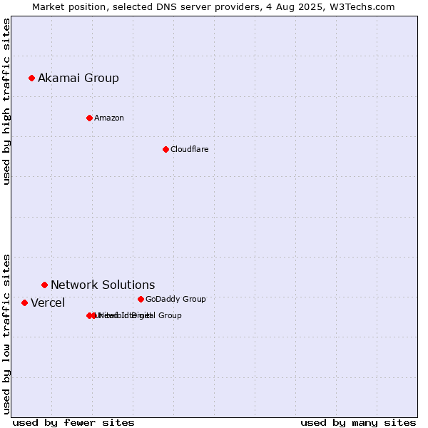 Market position of Network Solutions vs. Akamai Group vs. Vercel