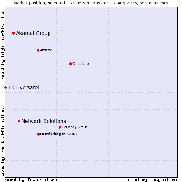 Market position of Network Solutions vs. Akamai Group vs. 1&1 Versatel