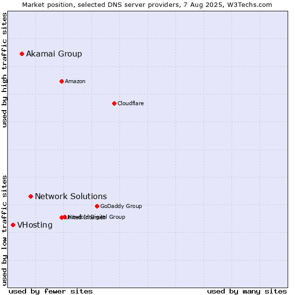 Market position of Network Solutions vs. Akamai Group vs. VHosting