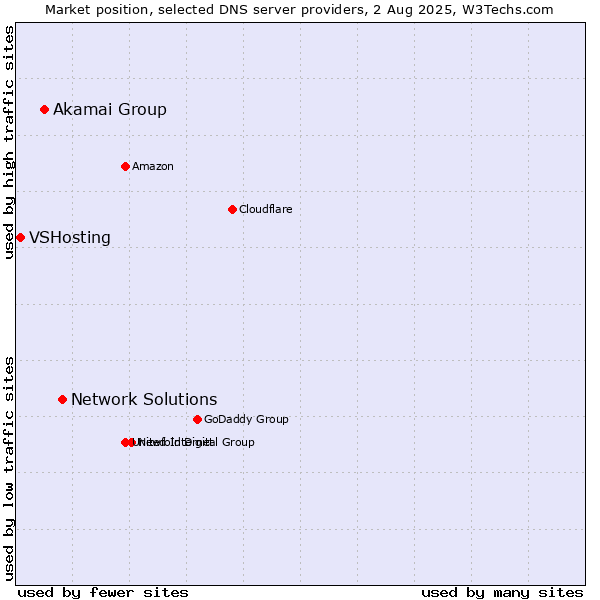 Market position of Network Solutions vs. Akamai Group vs. VSHosting