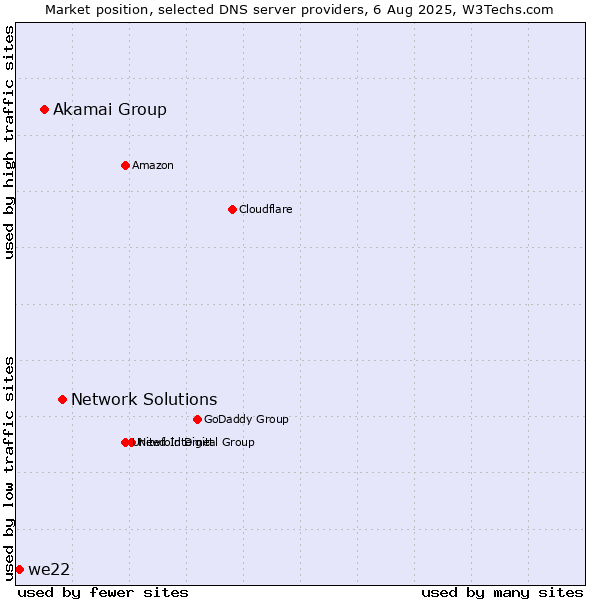 Market position of Network Solutions vs. Akamai Group vs. we22