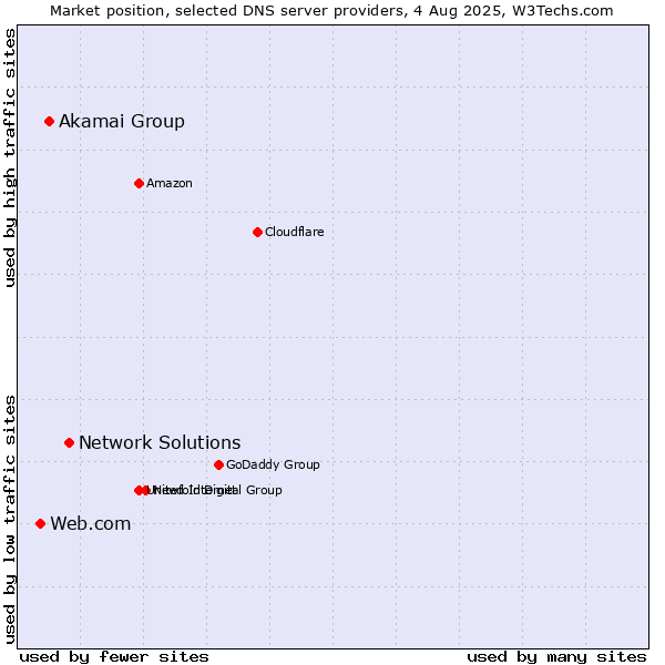 Market position of Network Solutions vs. Akamai Group vs. Web.com