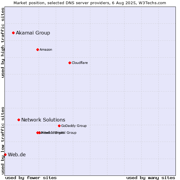 Market position of Network Solutions vs. Akamai Group vs. Web.de