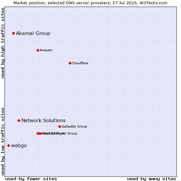 Market position of Network Solutions vs. Akamai Group vs. webgo