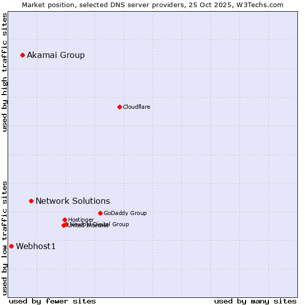 Market position of Network Solutions vs. Akamai Group vs. Webhost1