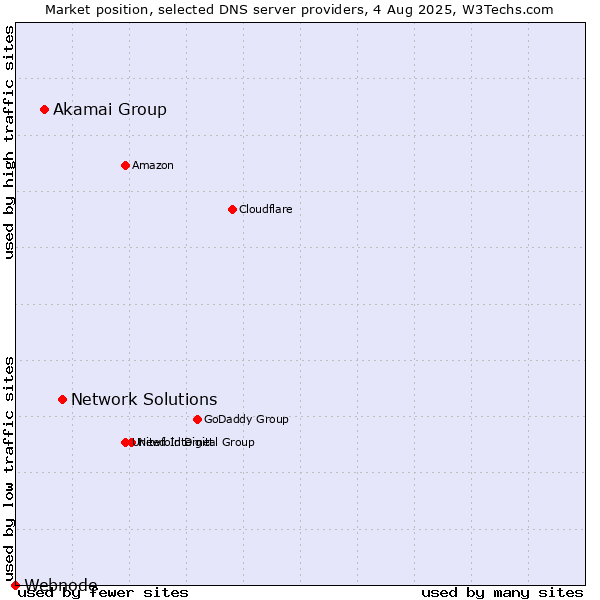 Market position of Network Solutions vs. Akamai Group vs. Webnode
