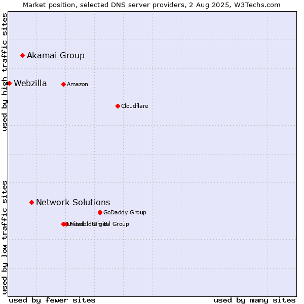 Market position of Network Solutions vs. Akamai Group vs. Webzilla