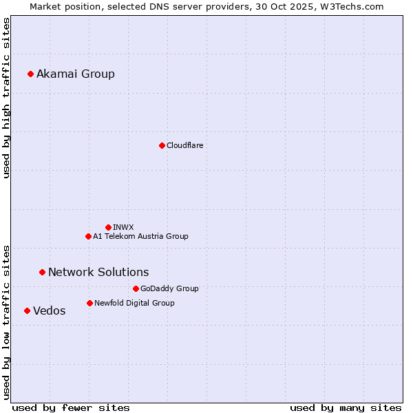 Market position of Network Solutions vs. Akamai Group vs. Vedos