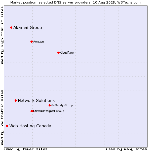 Market position of Network Solutions vs. Akamai Group vs. Web Hosting Canada