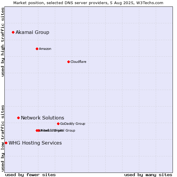Market position of Network Solutions vs. Akamai Group vs. WHG Hosting Services