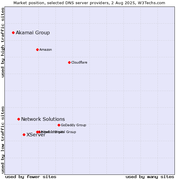 Market position of XServer vs. Network Solutions vs. Akamai Group
