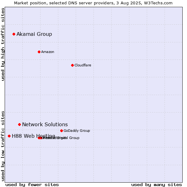 Market position of Network Solutions vs. Akamai Group vs. H88 Web Hosting
