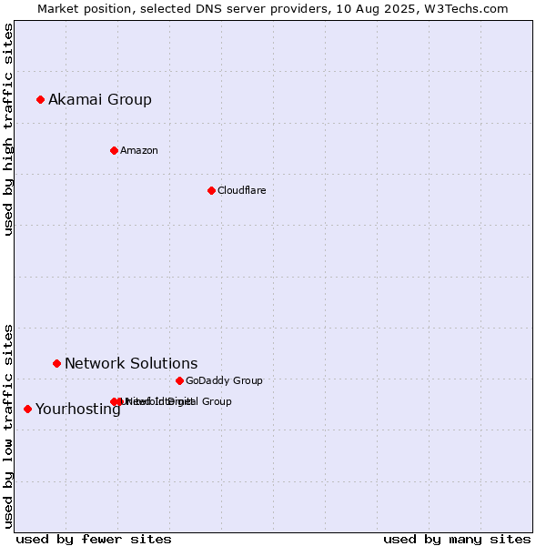 Market position of Network Solutions vs. Akamai Group vs. Yourhosting
