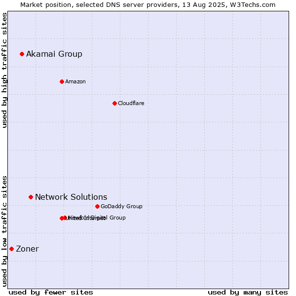 Market position of Network Solutions vs. Akamai Group vs. Zoner