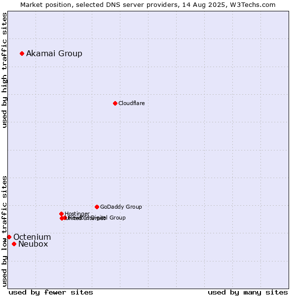 Market position of Akamai Group vs. Neubox vs. Octenium