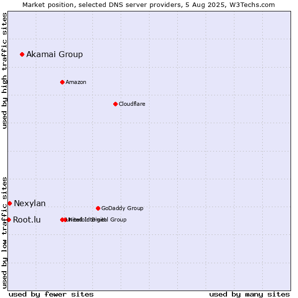 Market position of Akamai Group vs. Nexylan vs. Root.lu