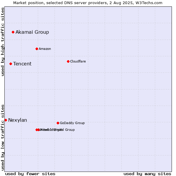 Market position of Akamai Group vs. Tencent vs. Nexylan