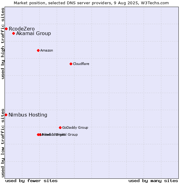 Market position of Akamai Group vs. RcodeZero vs. Nimbus Hosting