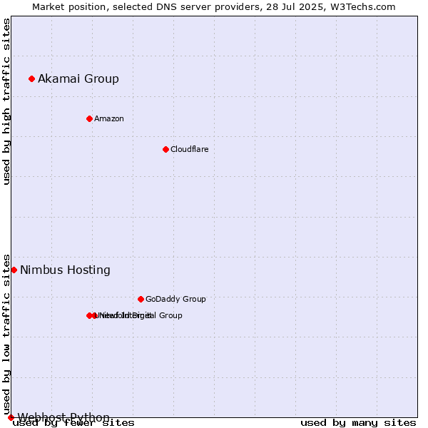 Market position of Akamai Group vs. Nimbus Hosting vs. Webhost Python