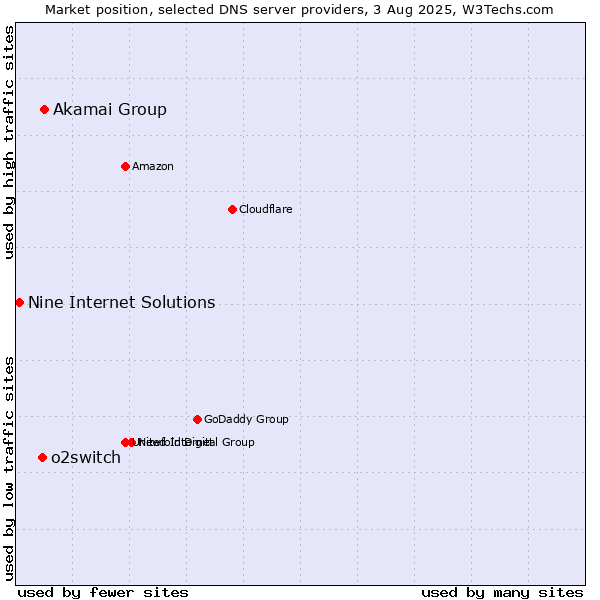 Market position of Akamai Group vs. o2switch vs. Nine Internet Solutions