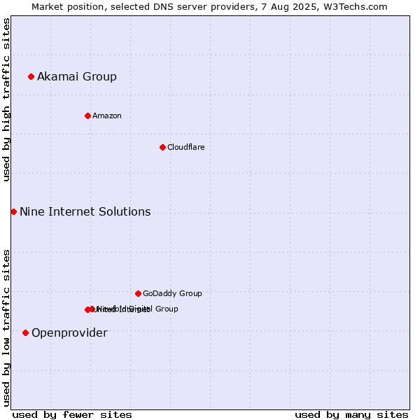 Market position of Akamai Group vs. Openprovider vs. Nine Internet Solutions