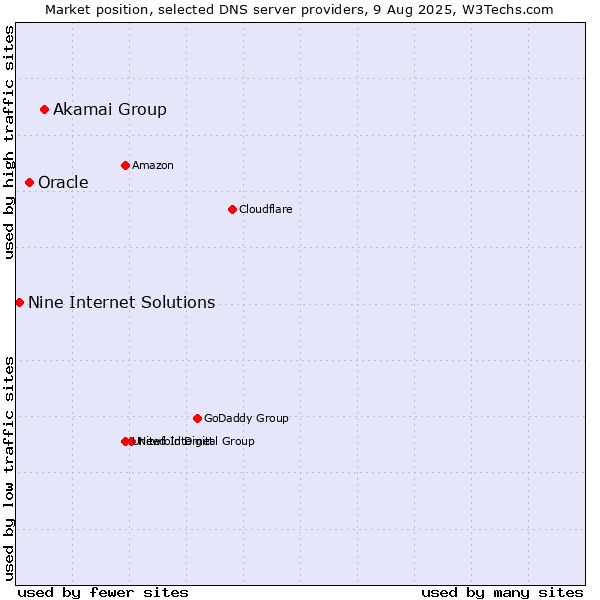 Market position of Akamai Group vs. Oracle vs. Nine Internet Solutions