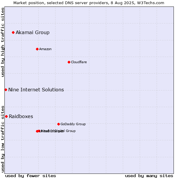 Market position of Akamai Group vs. Raidboxes vs. Nine Internet Solutions